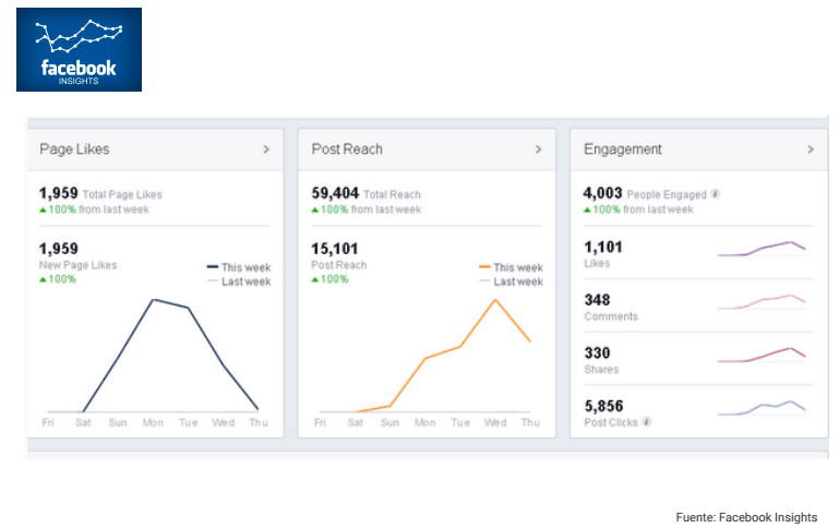 facebook insights como herramienta de métrica en facebook. Brooklyn comunicación online y diseño web en Alicante